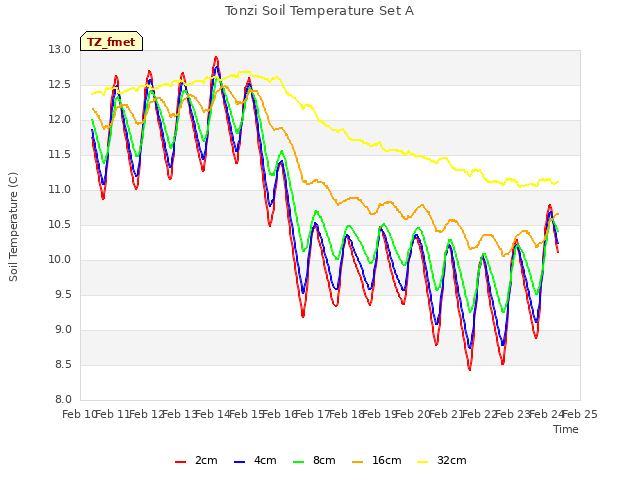 plot of Tonzi Soil Temperature Set A