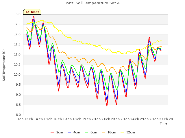 plot of Tonzi Soil Temperature Set A