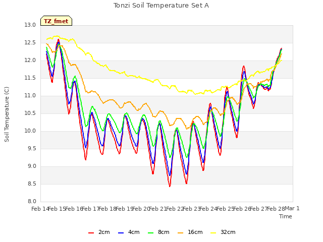 plot of Tonzi Soil Temperature Set A