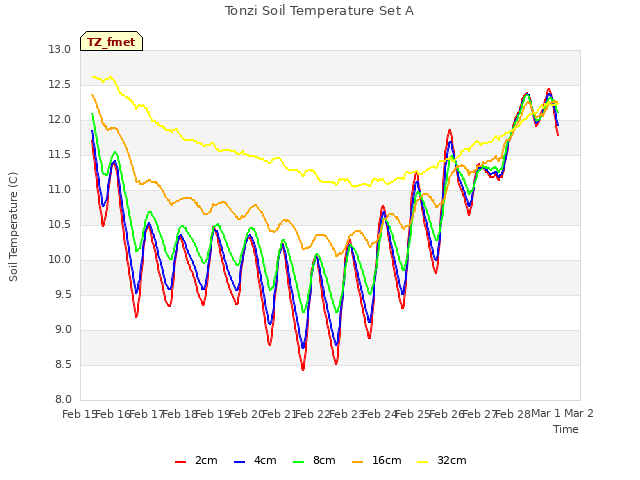 plot of Tonzi Soil Temperature Set A