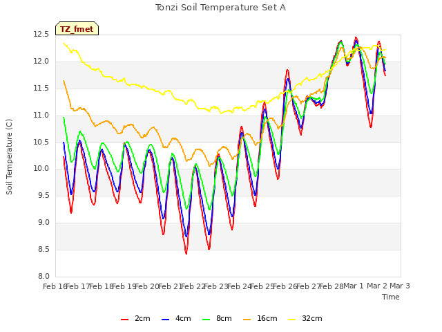 plot of Tonzi Soil Temperature Set A