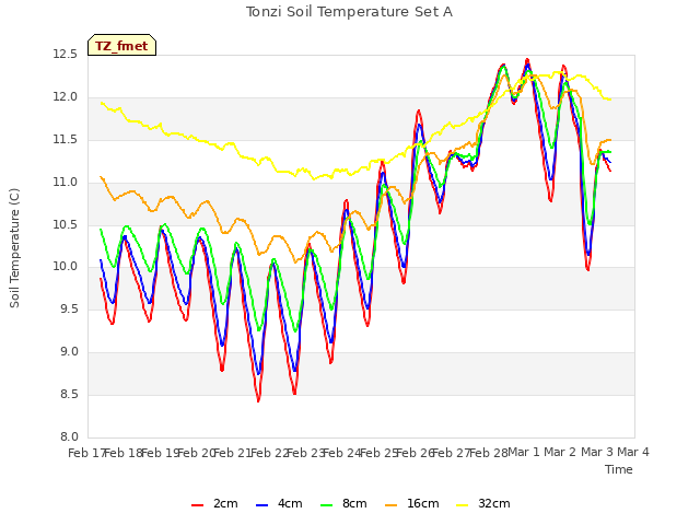 plot of Tonzi Soil Temperature Set A