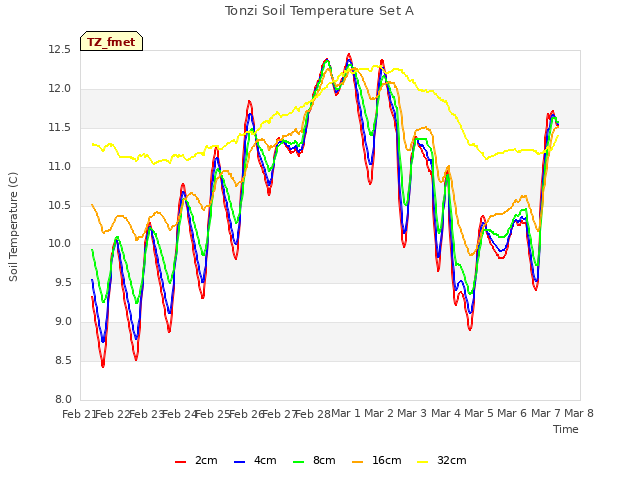 plot of Tonzi Soil Temperature Set A