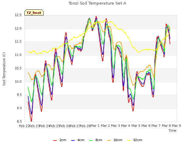 plot of Tonzi Soil Temperature Set A