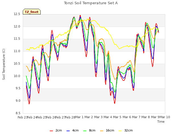 plot of Tonzi Soil Temperature Set A