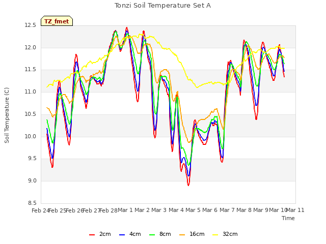 plot of Tonzi Soil Temperature Set A