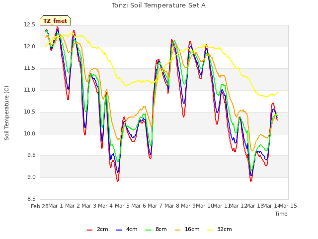 plot of Tonzi Soil Temperature Set A