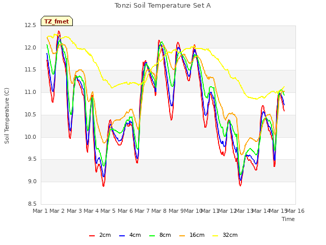 plot of Tonzi Soil Temperature Set A