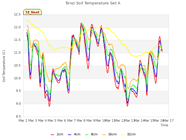 plot of Tonzi Soil Temperature Set A