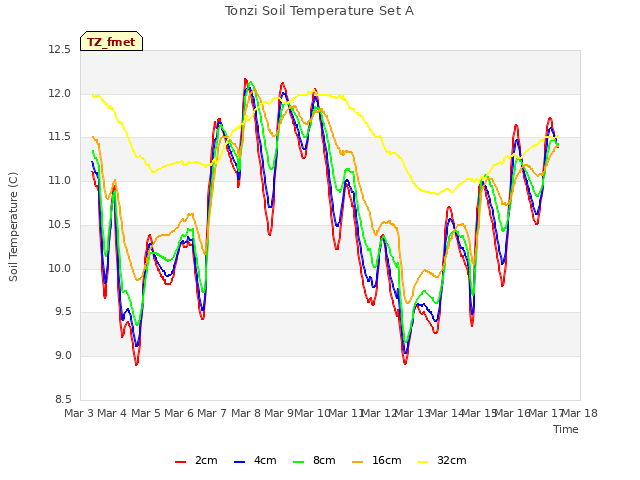 plot of Tonzi Soil Temperature Set A