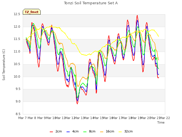 plot of Tonzi Soil Temperature Set A