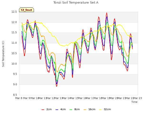 plot of Tonzi Soil Temperature Set A