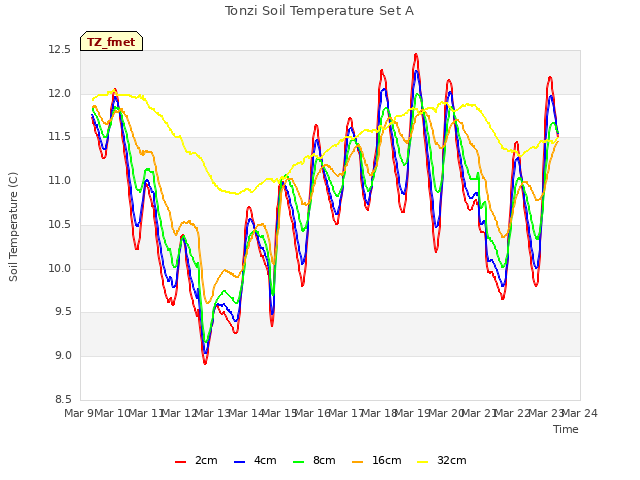 plot of Tonzi Soil Temperature Set A