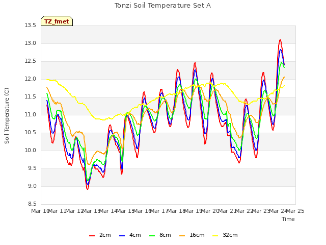 plot of Tonzi Soil Temperature Set A