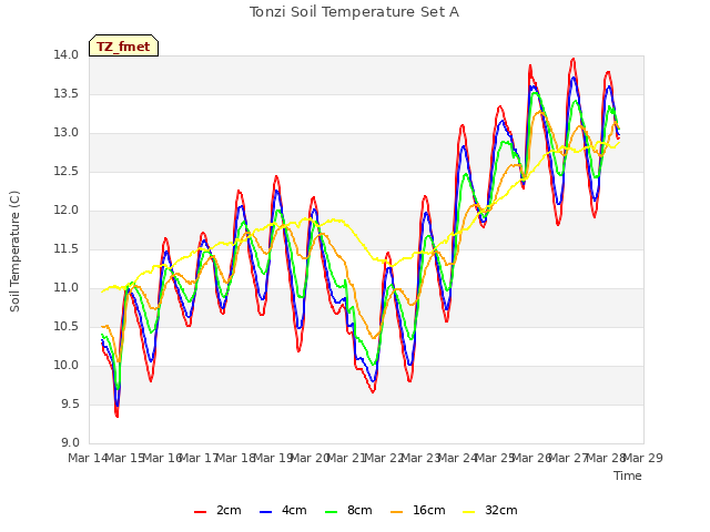 plot of Tonzi Soil Temperature Set A