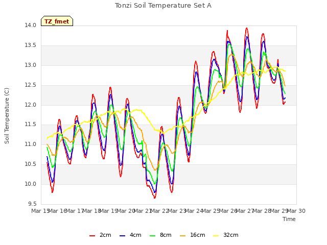 plot of Tonzi Soil Temperature Set A