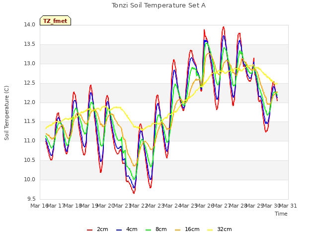 plot of Tonzi Soil Temperature Set A