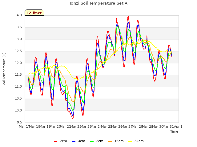 plot of Tonzi Soil Temperature Set A