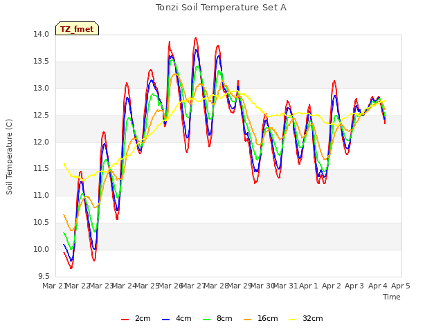 plot of Tonzi Soil Temperature Set A