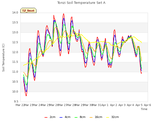 plot of Tonzi Soil Temperature Set A