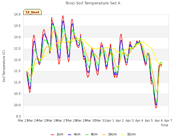 plot of Tonzi Soil Temperature Set A