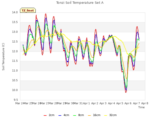 plot of Tonzi Soil Temperature Set A