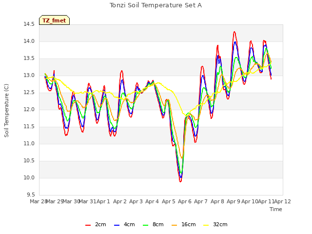 plot of Tonzi Soil Temperature Set A