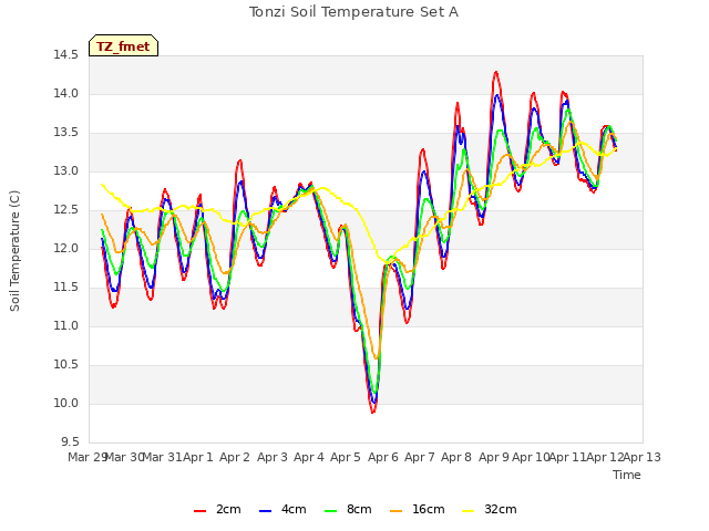 plot of Tonzi Soil Temperature Set A