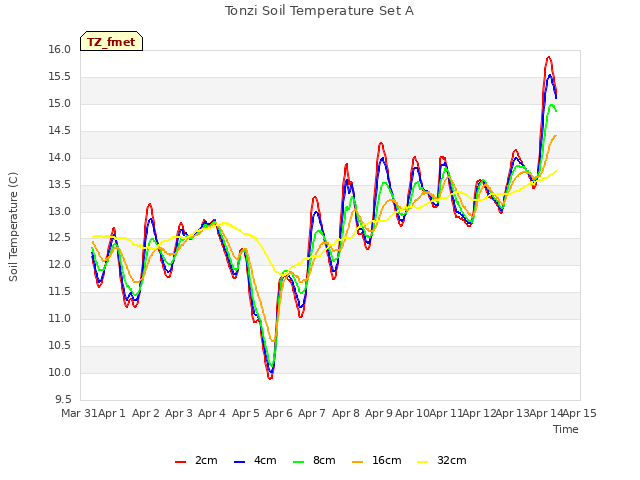 plot of Tonzi Soil Temperature Set A