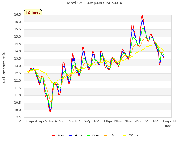 plot of Tonzi Soil Temperature Set A