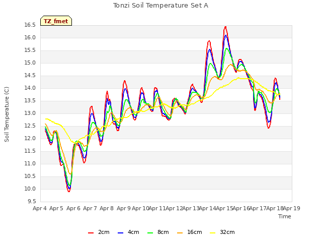 plot of Tonzi Soil Temperature Set A