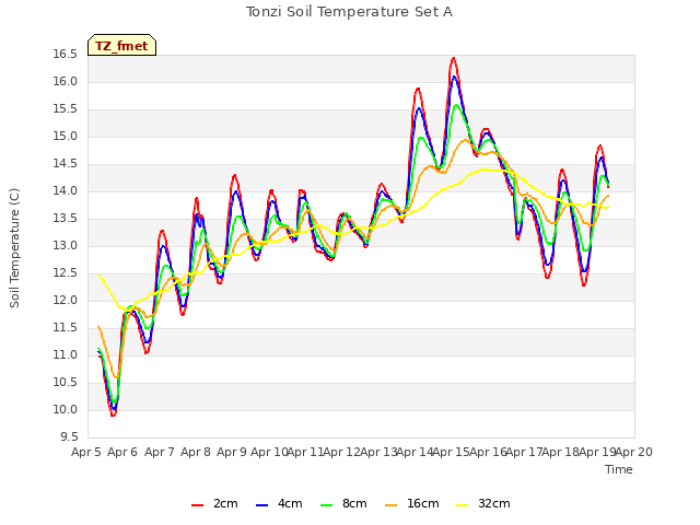 plot of Tonzi Soil Temperature Set A