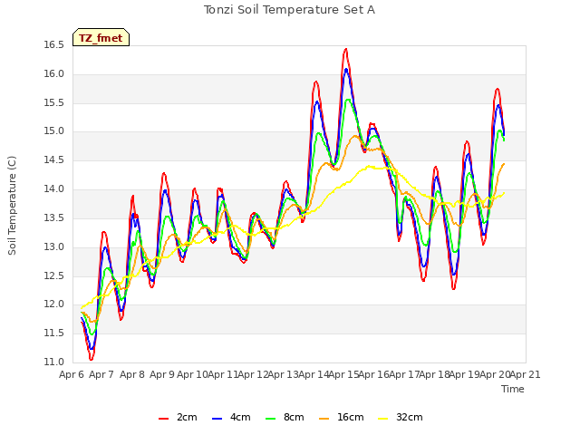 plot of Tonzi Soil Temperature Set A