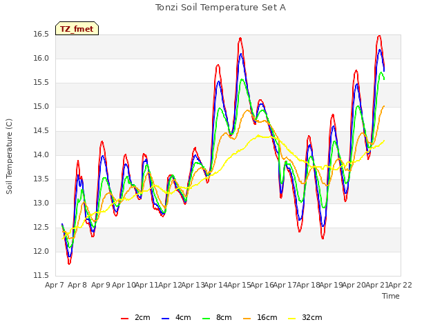 plot of Tonzi Soil Temperature Set A