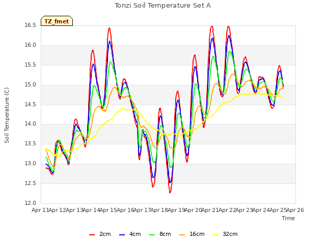 plot of Tonzi Soil Temperature Set A