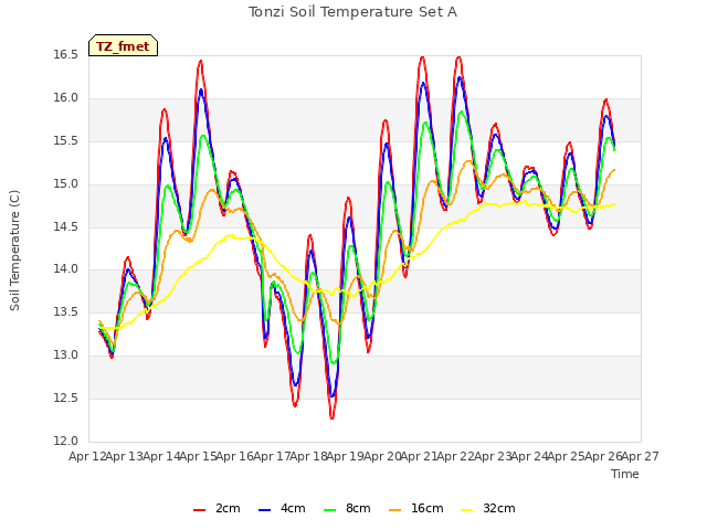 plot of Tonzi Soil Temperature Set A