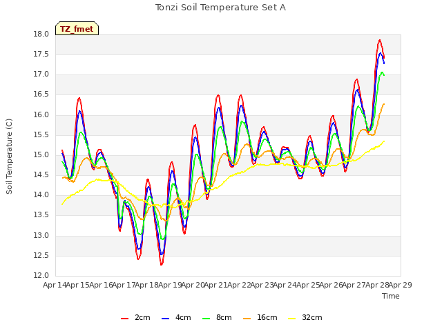 plot of Tonzi Soil Temperature Set A