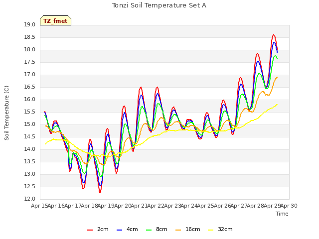 plot of Tonzi Soil Temperature Set A