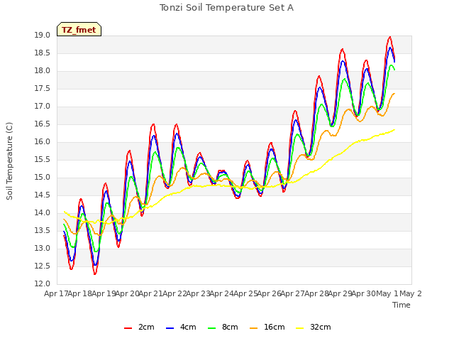 plot of Tonzi Soil Temperature Set A