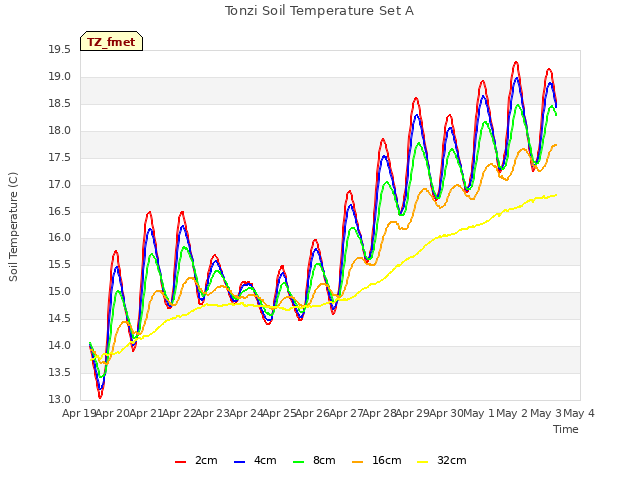 plot of Tonzi Soil Temperature Set A