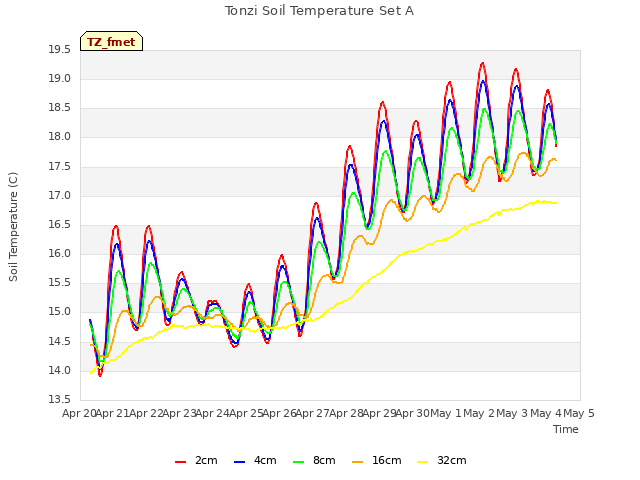 plot of Tonzi Soil Temperature Set A