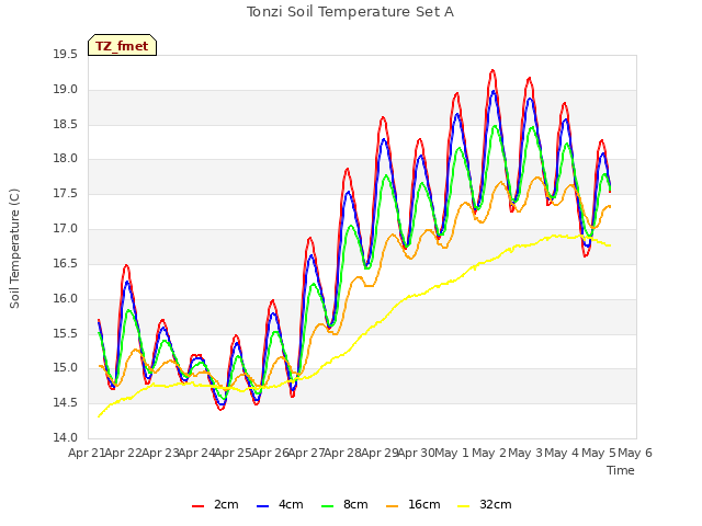 plot of Tonzi Soil Temperature Set A