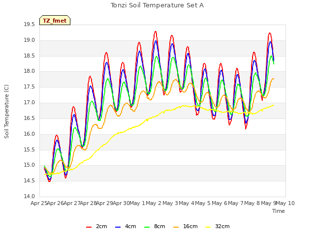 plot of Tonzi Soil Temperature Set A