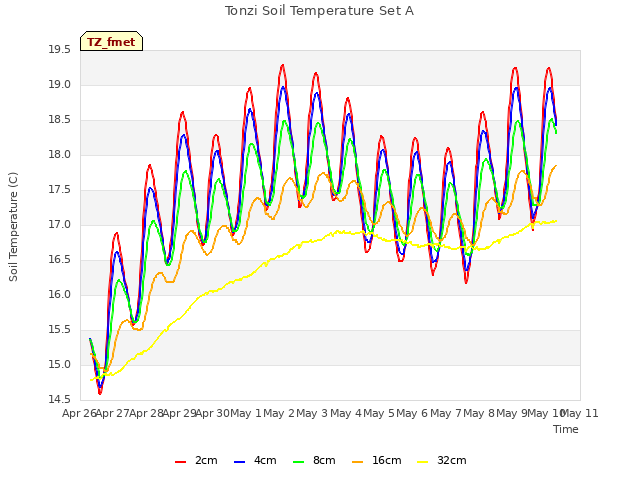 plot of Tonzi Soil Temperature Set A