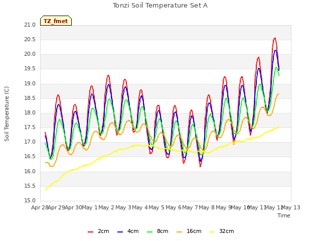 plot of Tonzi Soil Temperature Set A