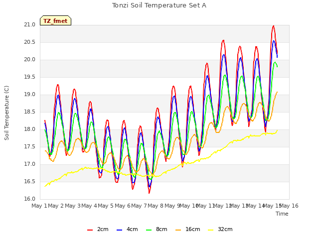 plot of Tonzi Soil Temperature Set A