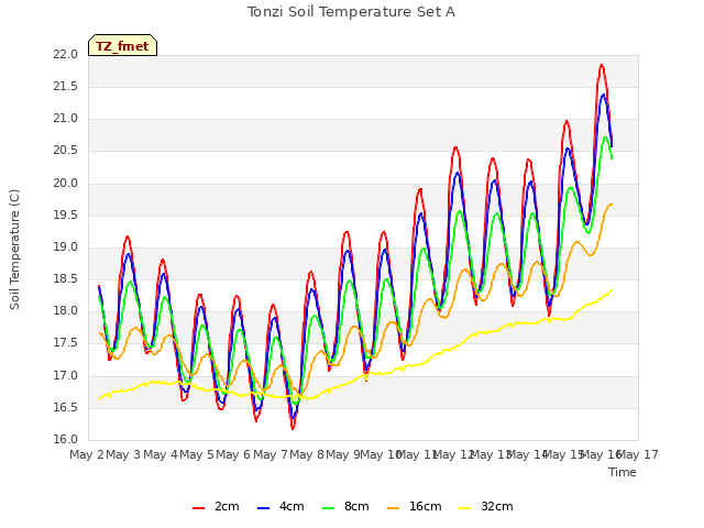 plot of Tonzi Soil Temperature Set A