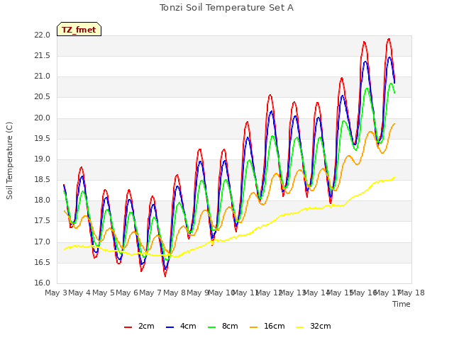 plot of Tonzi Soil Temperature Set A