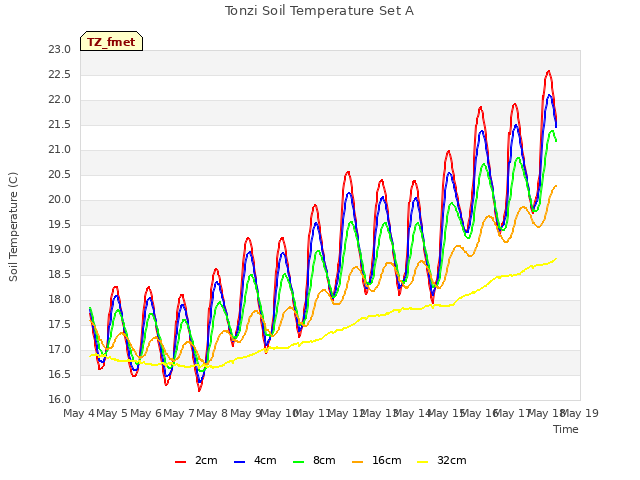 plot of Tonzi Soil Temperature Set A