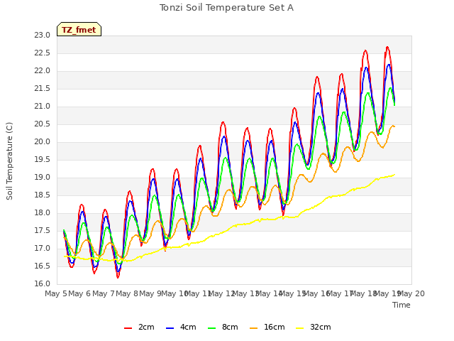 plot of Tonzi Soil Temperature Set A